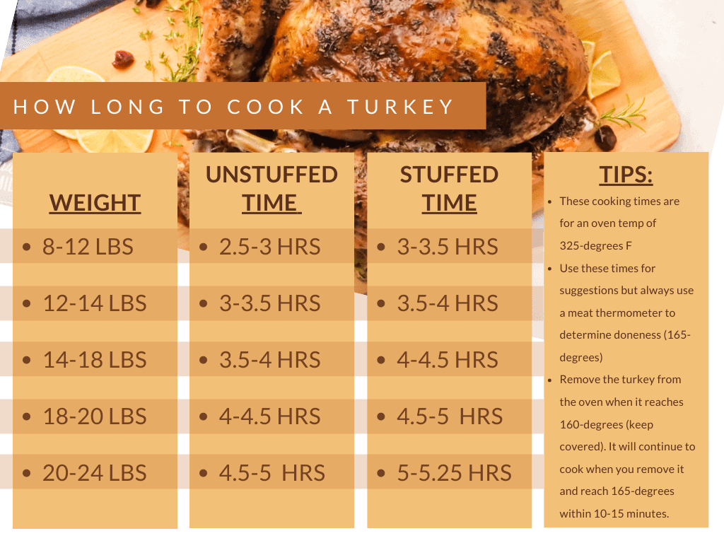 Turkey cook time: The ultimate guide on how to cook a turkey 2023