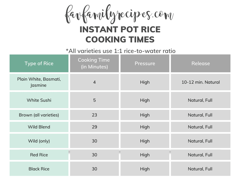 https://www.favfamilyrecipes.com/wp-content/uploads/2022/09/Instant-Pot-Rice-Cooking-Times-Cheat-Sheet.png