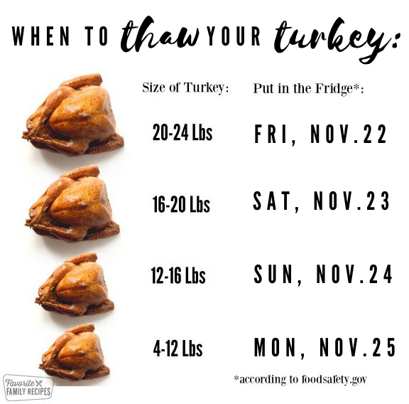 2024 chart showing the best time to thaw your Thanksgiving turkey with dates